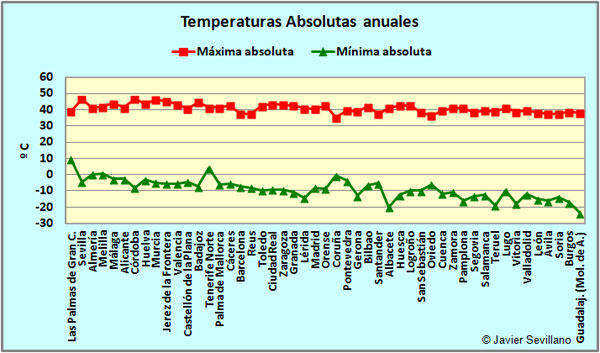 Temperaturas Absolutas anuales