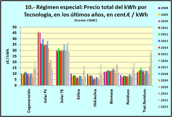 Evolución del precio total (incluida prima) del kWh para cada tecnología del RE