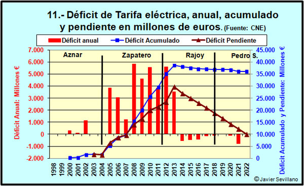 Régimen especial eléctrico: Déficit de tarifa anual y acumulado