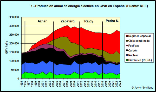 Producción anual de energía eléctrica en España