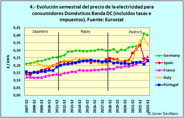 Eurostat: Evolución del precio de la electricidad para consumidores domésticos en países europeos