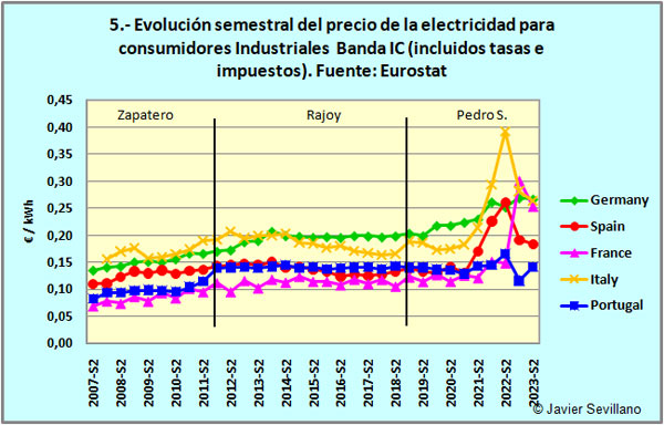 Eurostat: Evolución del precio de la electricidad para consumidores industriales en países europeos