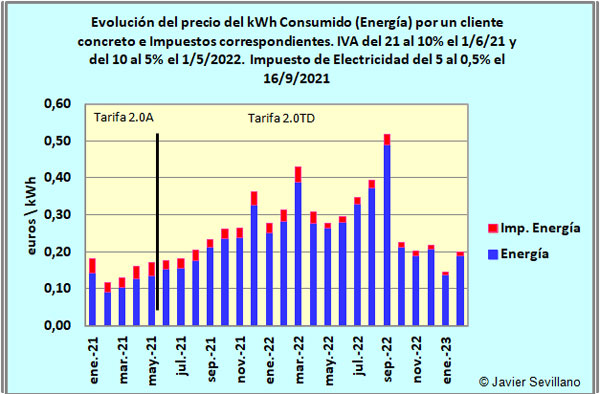 Evolución del precio del kWh desde enero 2021
