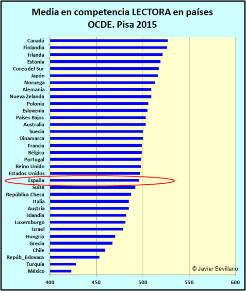 PISA 2015: comprensión LECTORA en países OCDE