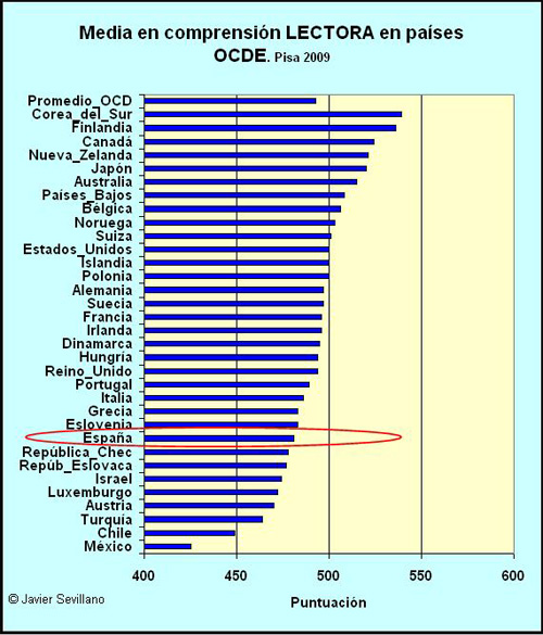 PISA 2009: comprensión LECTORA en países OCDE