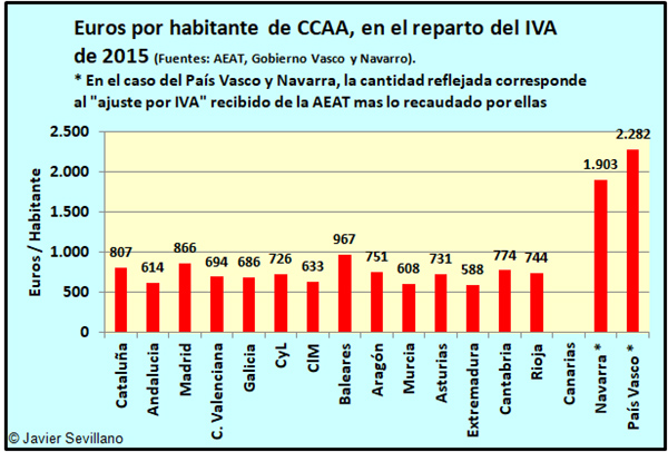 Euros por habitante de cada CA correspondientes al reparto del IVA recaudado por la AEAT