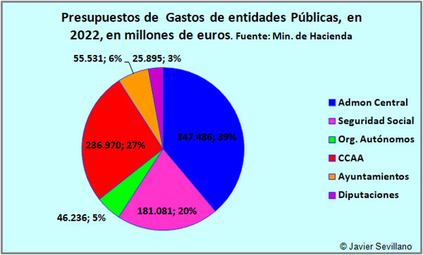 Presupuestos de Gastos de Entidades Públicas españolas en  2021