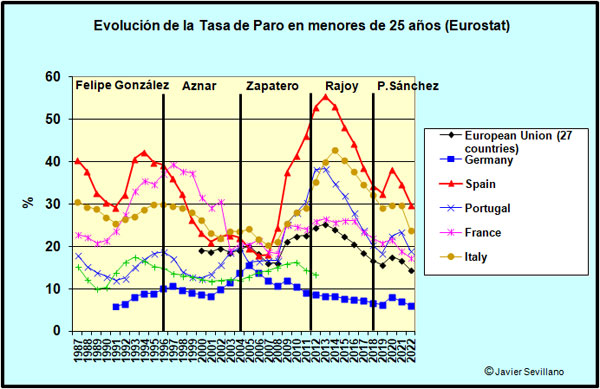 Evolución Tasa de paro de menores de 25 años según Eurostat