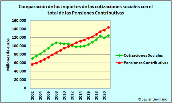 Comparación de los Importes, en millones de euros, de las Cotizaciones Sociales con el total de las Pensiones Contributivas
