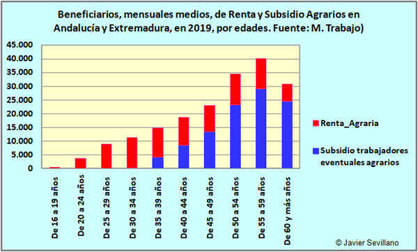 Beneficiarios de Renta y Subsidio Agrarios, en 2019, en Andalucía y Extremadura, por edad