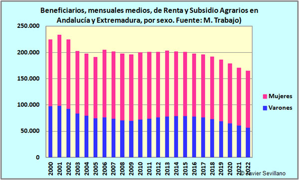 Beneficiarios de Renta y Subsidio Agrarios, en 2019, en Andalucía y Extremadura, por sexo