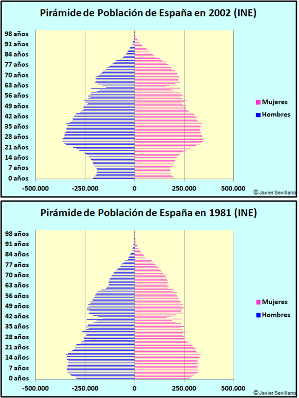 Pirámides de Población de España en los años 1981 y 2002
