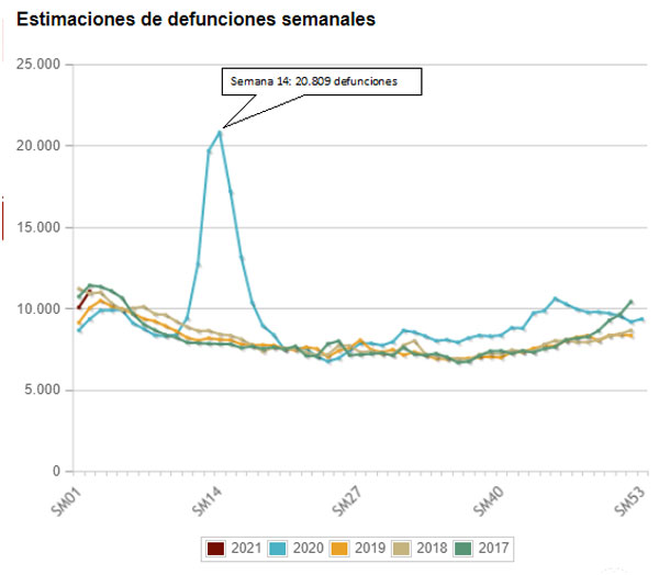 INE: Estimación de Defunciones Semanales